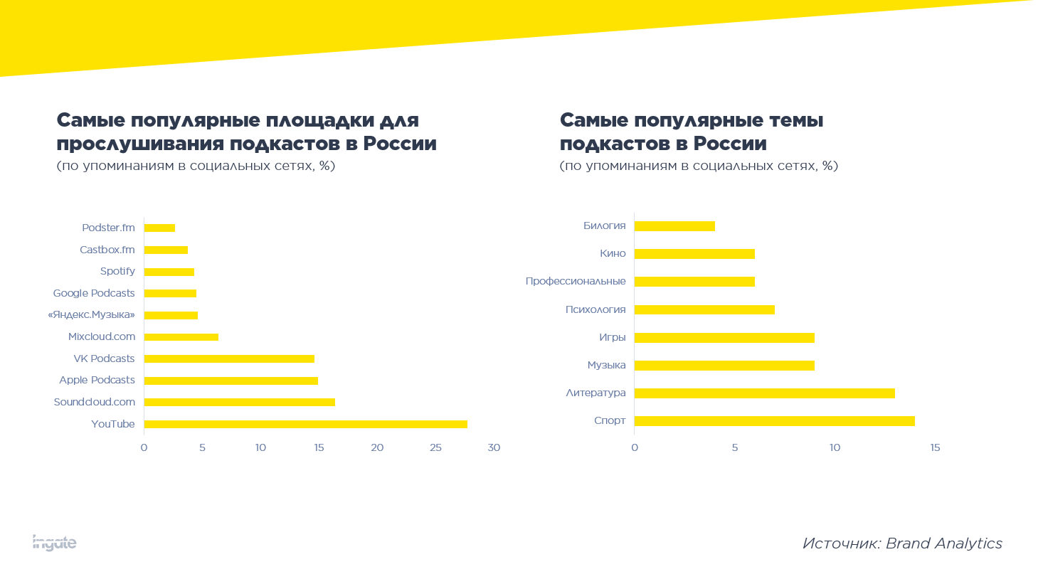 Популярные площадки для прослушивания подкастов