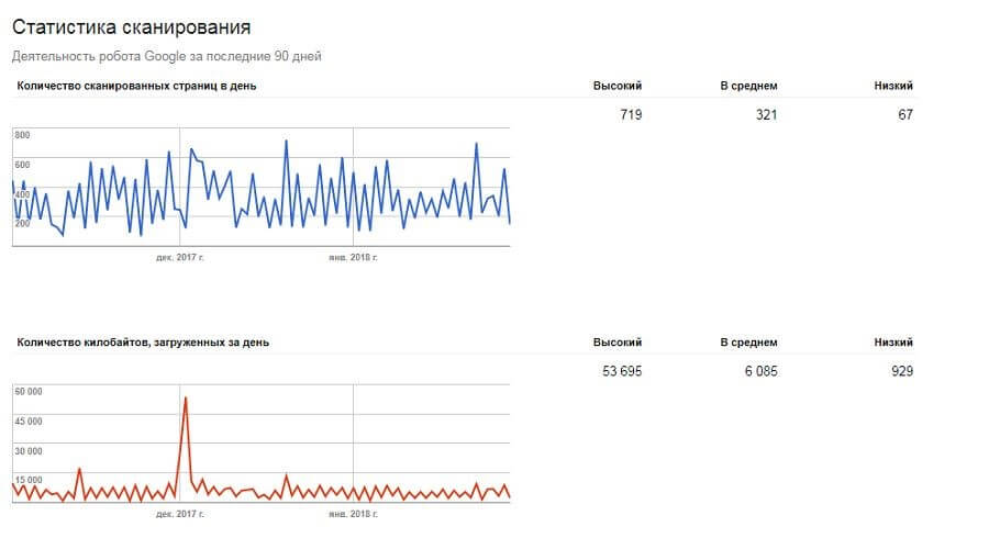 Статистика сканирования в Google Search Console