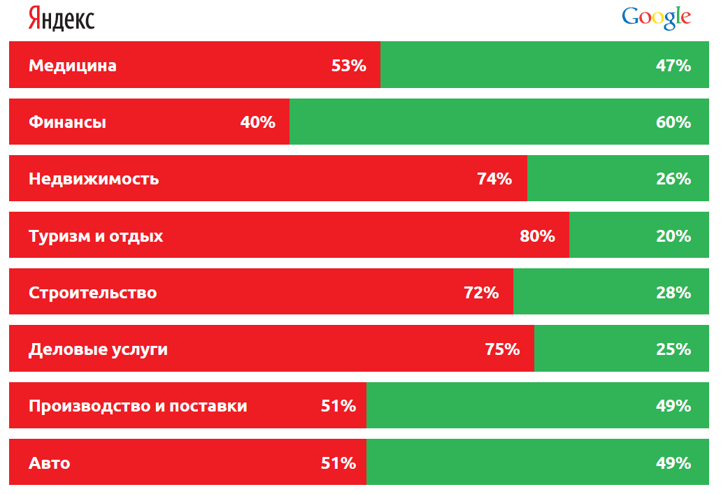Доля переходов из Яндекса и Google на сайты востребованных тематик.