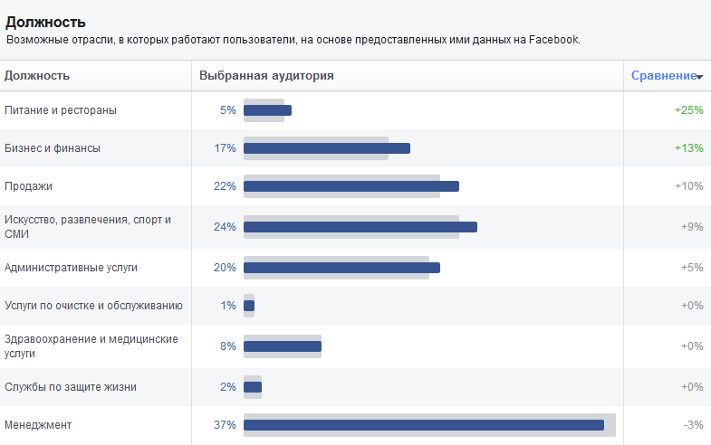 Должность твоей аудитории в Facebook