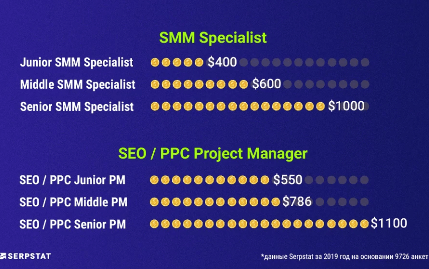 Зарплата SMM-специалистов и проджект-менеджеров_исследование Serpstat