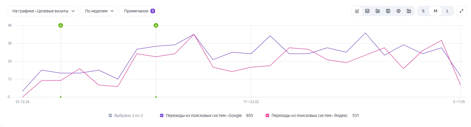 Распределение лидов из Google и Яндекс