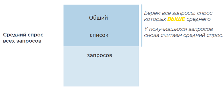 Как вычислить средний спрос всех запросов