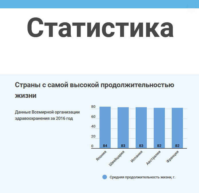 Пример графика в сервисе Infogram