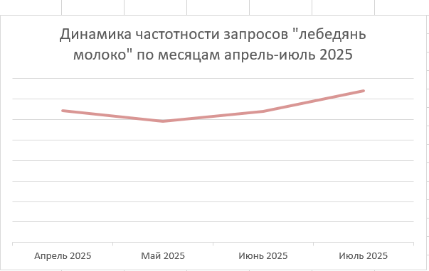 Динамика частотности запросов по месяцам Динамика частотности запросов по месяцам