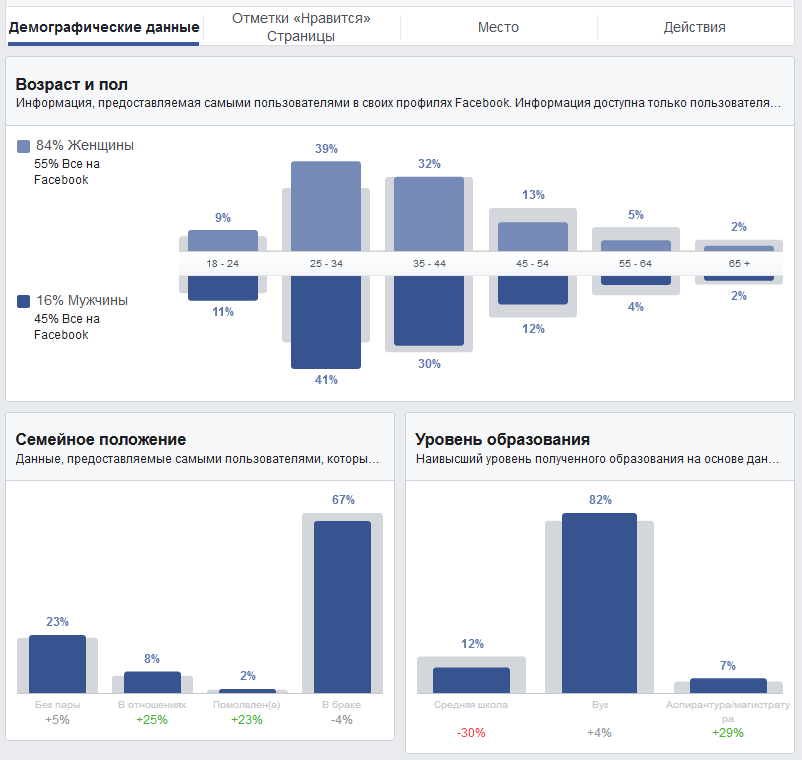 Демографические данные аудитории в Facebook