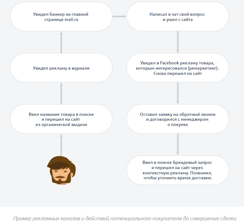 Как себя может вести потенциального покупателя до покупки