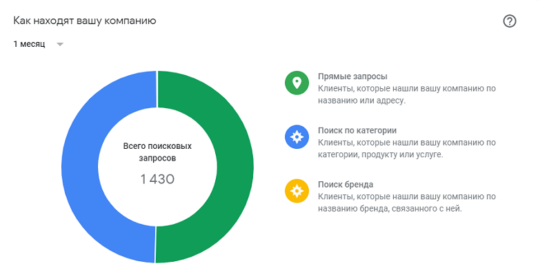 Статистика по действиям пользователей в Google Картах