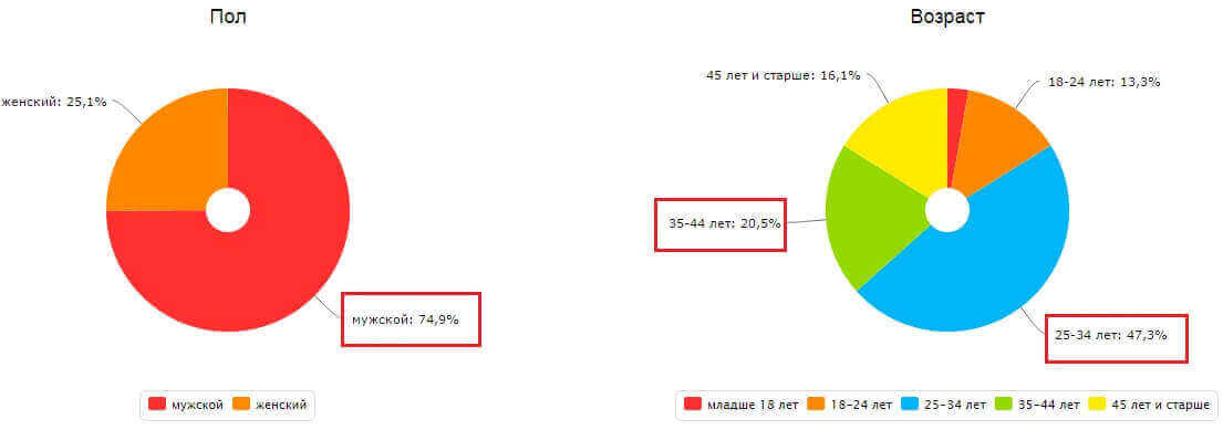 Информация о поле и возрасте пользователей