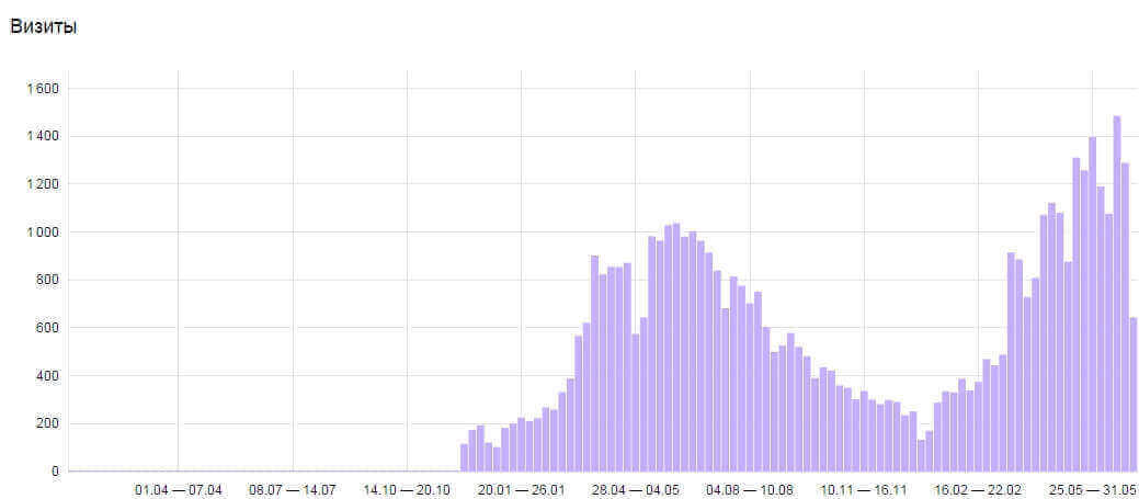 Динамика трафика на сайт.