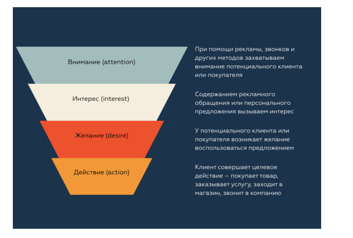 Воронка продаж