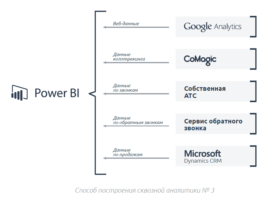 Как построить сквозную аналитику на базе собственной системы