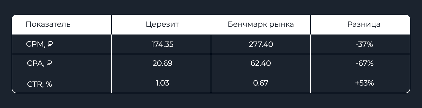 Сравнение результатов с бенчмарками