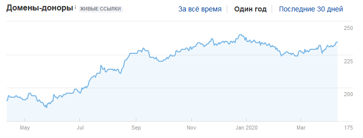 Внешний ссылочный профиль в сервисе Ahrefs.com