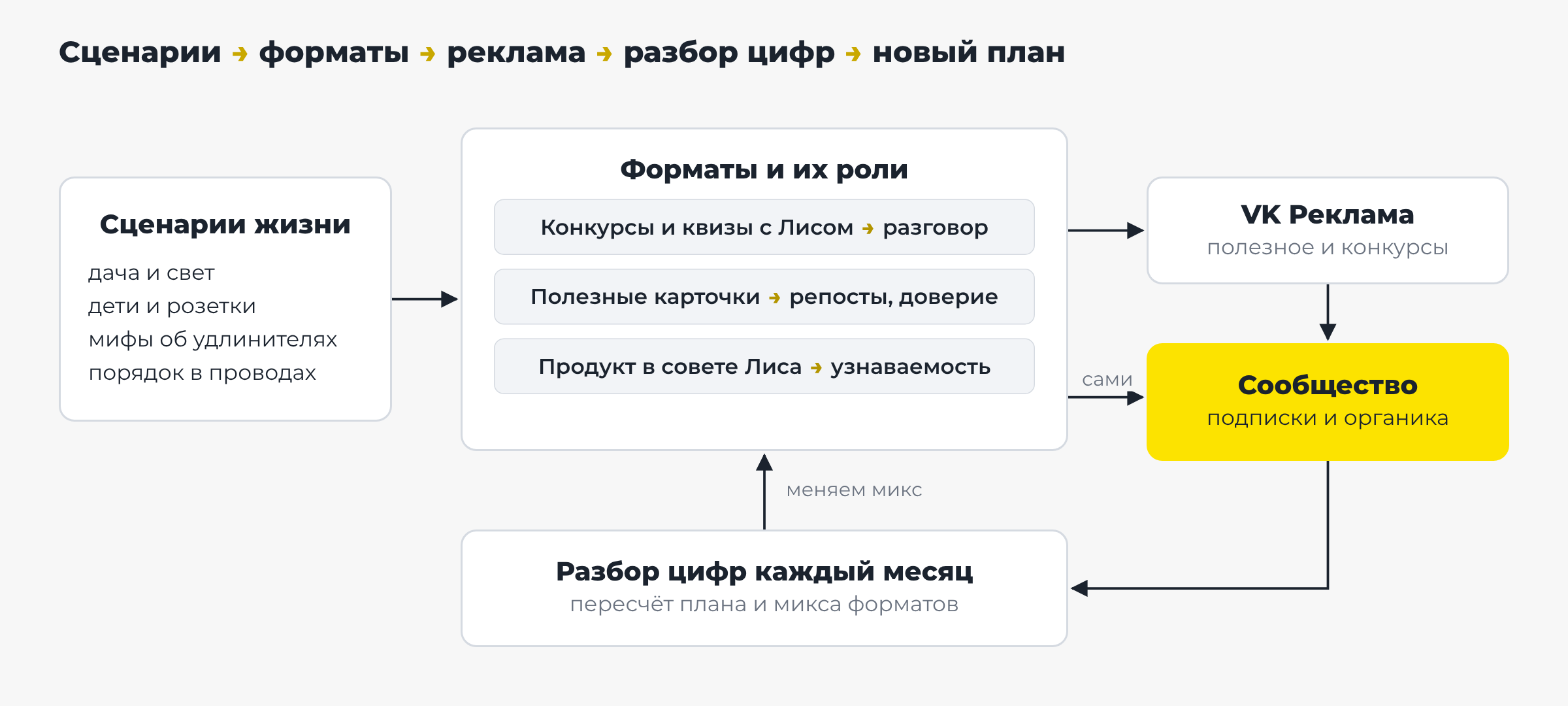 Схема SMM работ