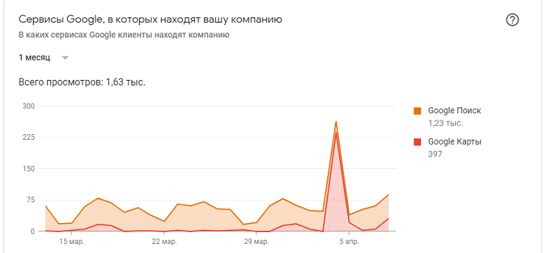 Статистика по сервисам Google в картах