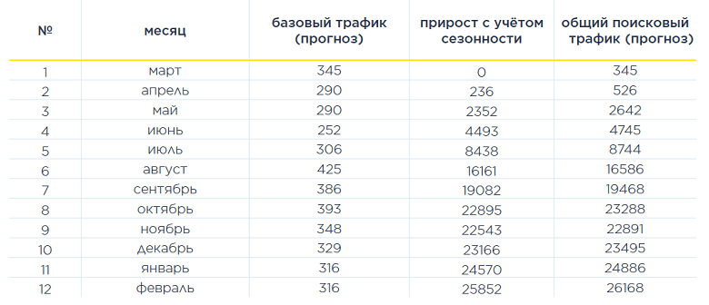 Пример прогноза по трафику