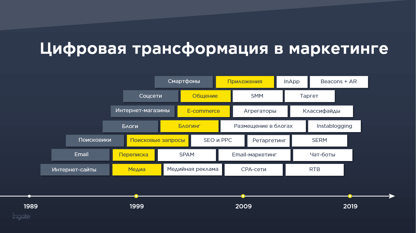 Особенности цифровой трансформации в маркетинге.PNG