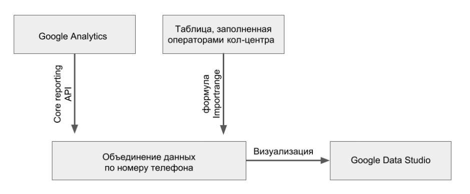 схема объединения данных по номеру телефона