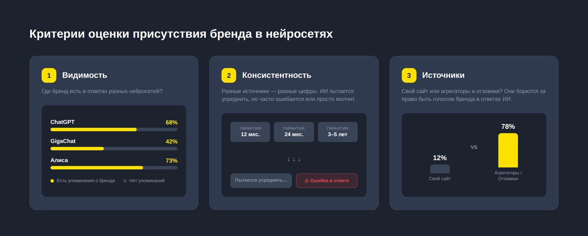 Критерии оценки ИИ-видимости