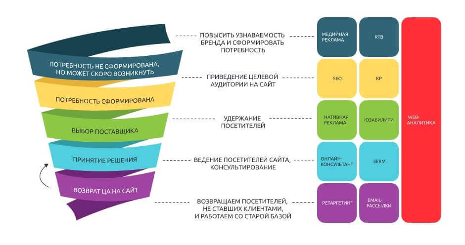 Воронка формирования потребности