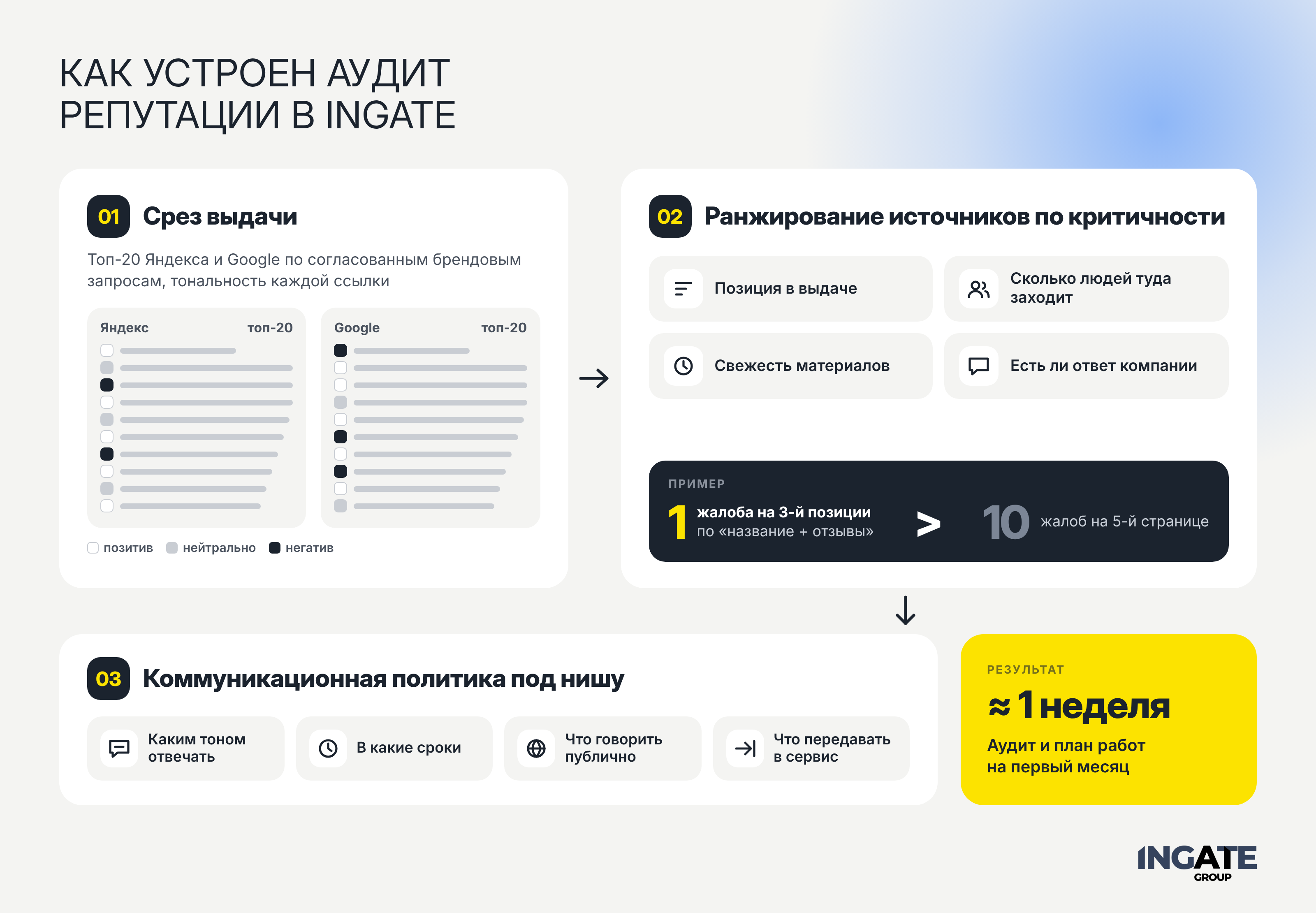 Как устроен аудит репутации в Ingate Инфографика — как устроен аудит Ingate(1).png