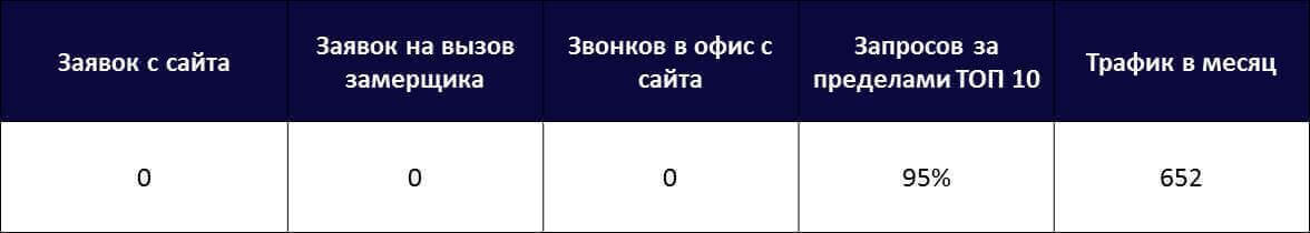 Показатели сайта на старте работ.