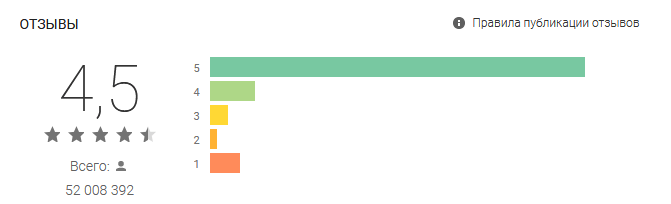 Рейтинг приложения в Google Play