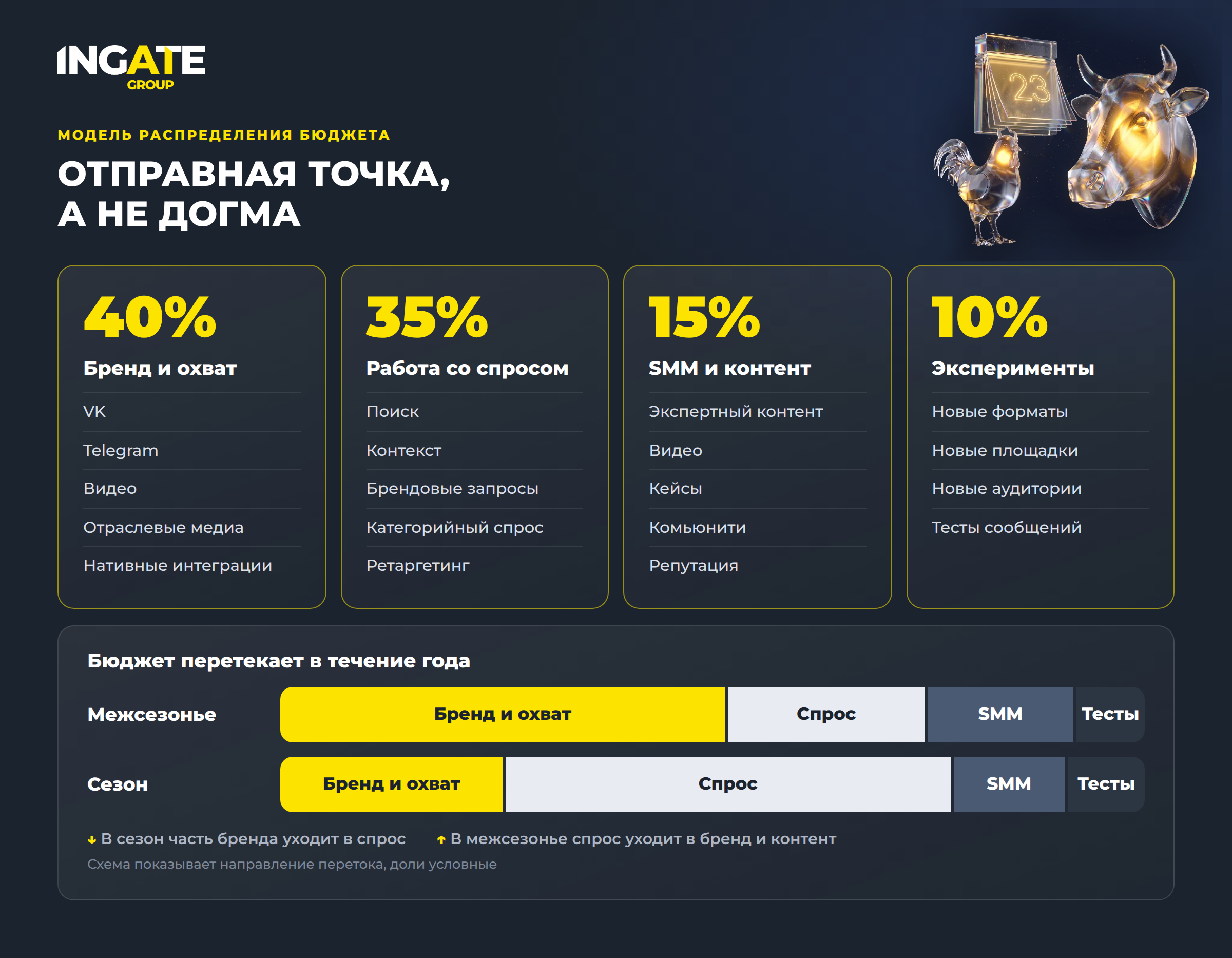 Распределение маркетингового бюджета для агробизнеса Распределение маркетингового бюджета для агробизнеса