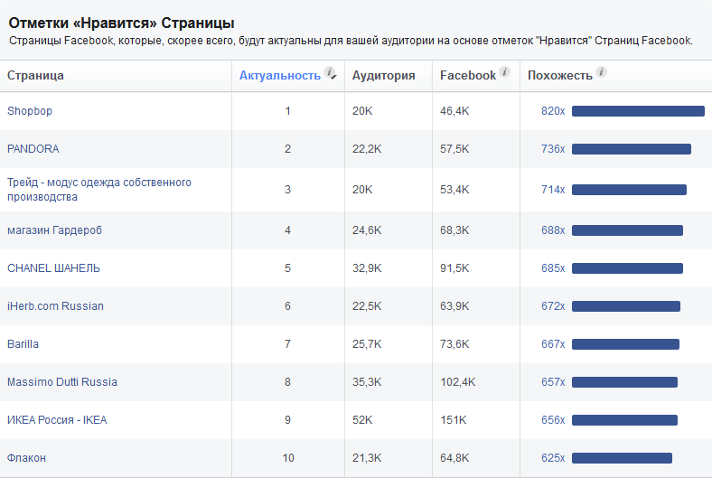 Отметки пользователей "Нравится" странице в Facebook