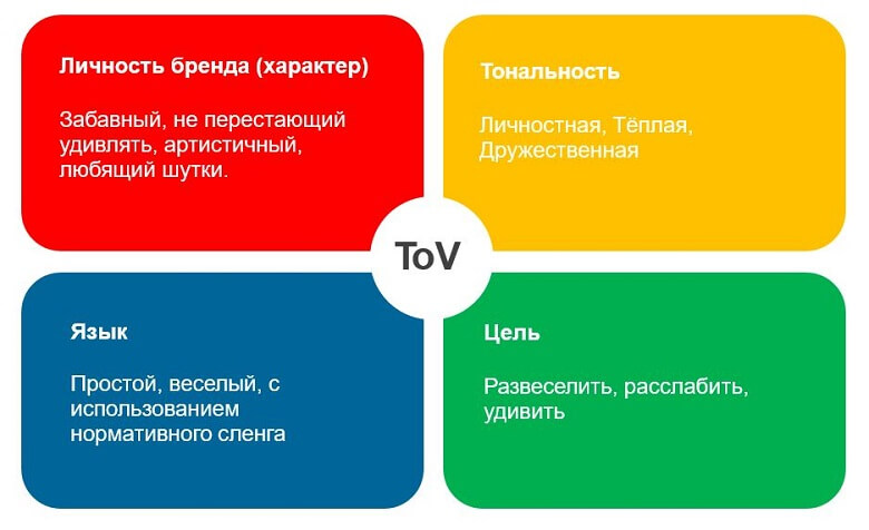 Четыре измерения Tone of Voice бренда