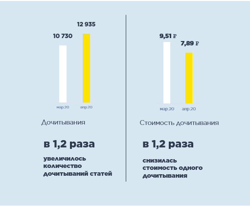 Динамика дочитываний материалов на канале Cummins