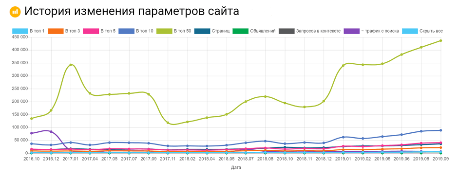 История изменений параметров сайта в сервисе Keys.so 