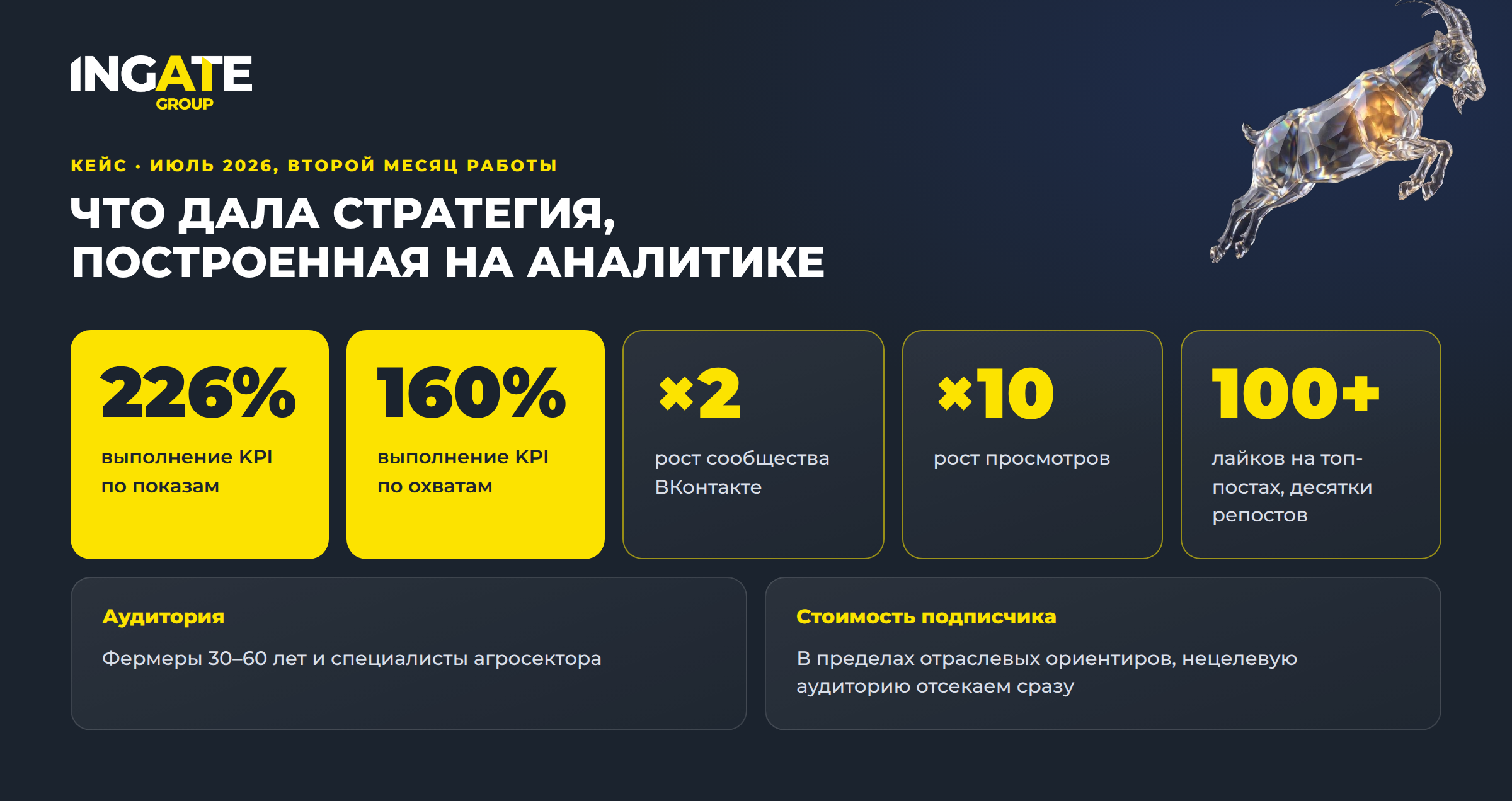 Результаты кейса по привлечению аудитории из агросектора Результаты кейса по привлечению аудитории из агросектора