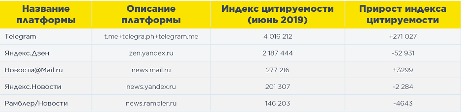 Индекс цитируемости платформ за июнь 2019