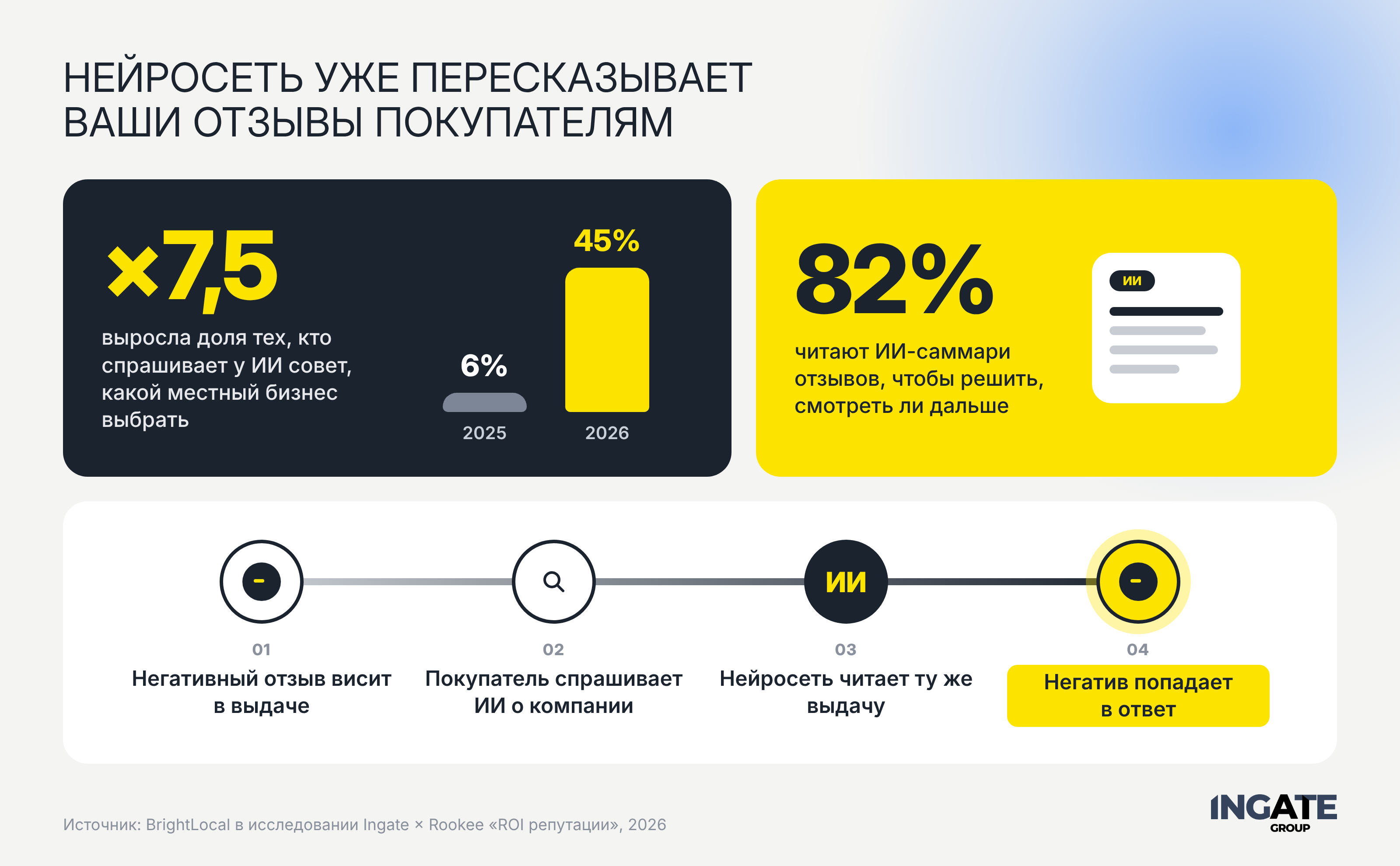 Ingate показывает, как нейросеть пересказывает ваши отзывы покупателям Инфографика — нейросети и отзывы(1).png