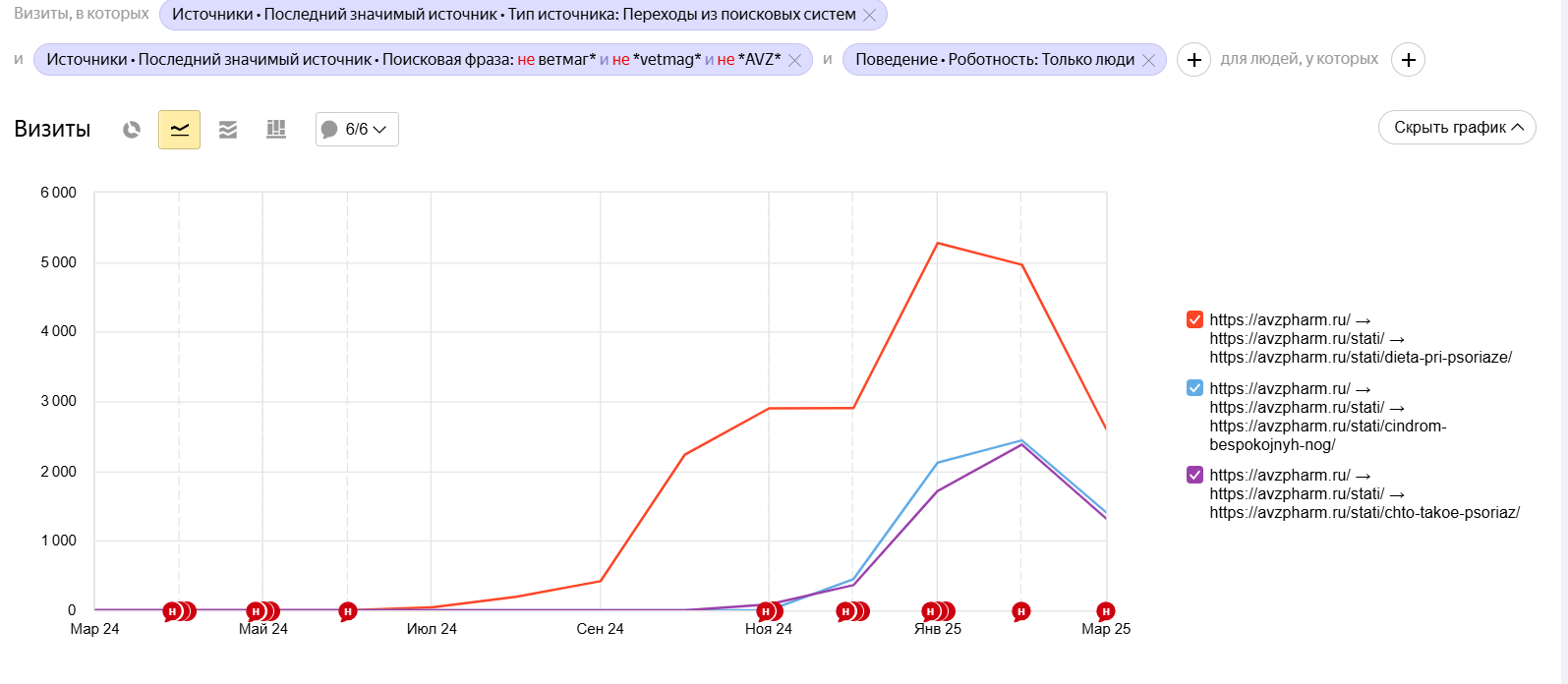 Контент, который сработал